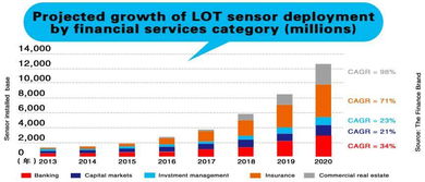 物聯(lián)網(wǎng)技術(shù)服務 開啟金融新藍海