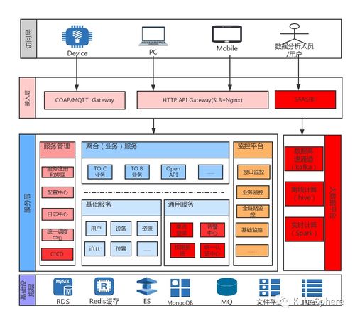 智能家居巨頭Aqara基于KubeSphere打造物聯(lián)網(wǎng)微服務平臺