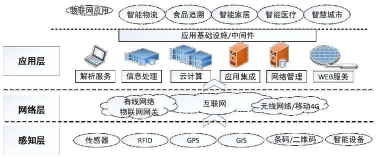 物聯(lián)網(wǎng)是什么？概念、起源、特征、分類、應用及技術架構全方位解析
