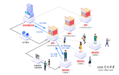 松鼠拼拼社區(qū)團(tuán)購商城系統(tǒng) 價格一萬元起